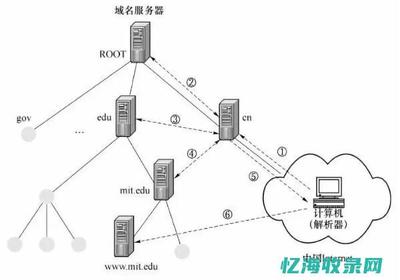 根域名服务器 解析域名背后的神秘力量
